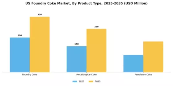 US Foundry Coke Market Segment Image 2
