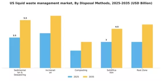US Liquid Waste Management Market Segment Image 0