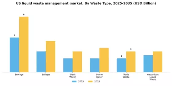 US Liquid Waste Management Market Segment Image 1
