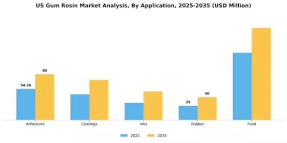 US Gum Rosin Market Segment Image 0