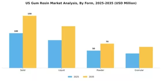 US Gum Rosin Market Segment Image 2
