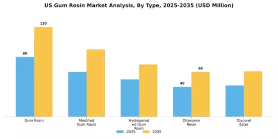 US Gum Rosin Market Segment Image 4