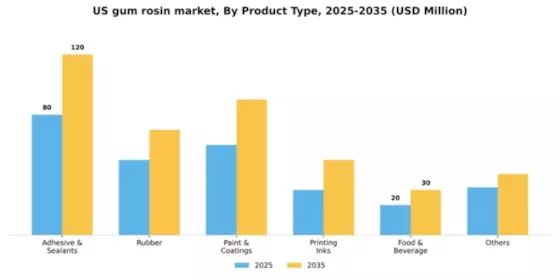 US Gum Rosin Market Segment Image 0