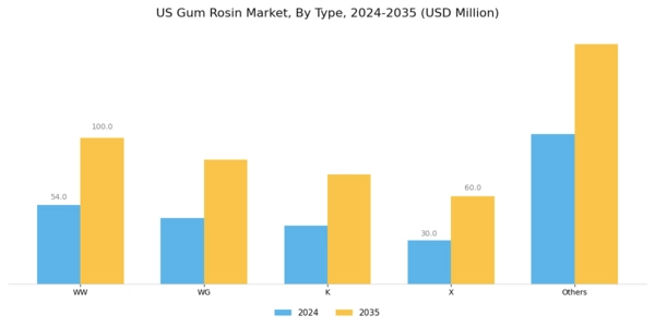 US Gum Rosin Market Segment Image 0