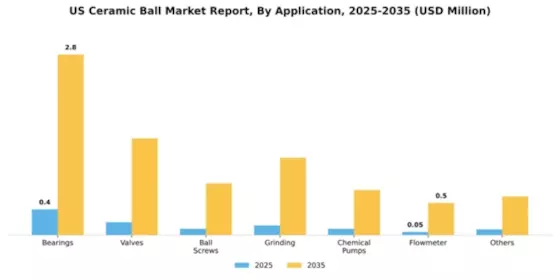 US Ceramic Ball Market Segment Image 0