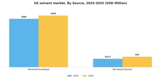 US Solvent Market Segment Image 1