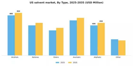 US Solvent Market Segment Image 2
