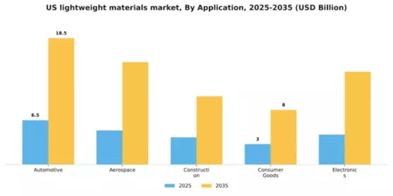 US Lightweight Materials Market Segment Image 0