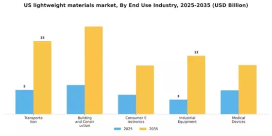 US Lightweight Materials Market Segment Image 1