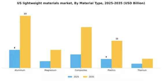 US Lightweight Materials Market Segment Image 2