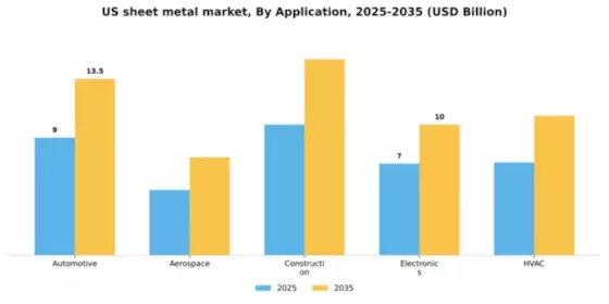 US Sheet Metal Market Segment Image 0
