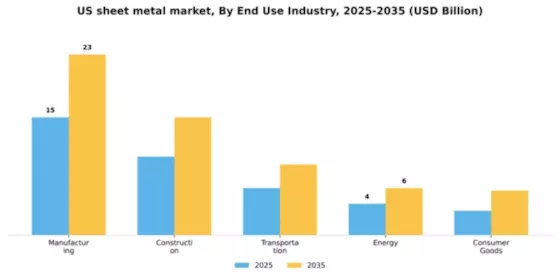 US Sheet Metal Market Segment Image 1