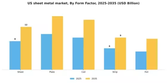 US Sheet Metal Market Segment Image 2