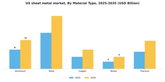 US Sheet Metal Market Segment Image 3