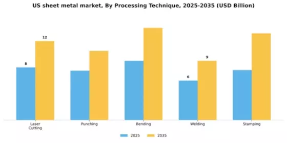 US Sheet Metal Market Segment Image 4