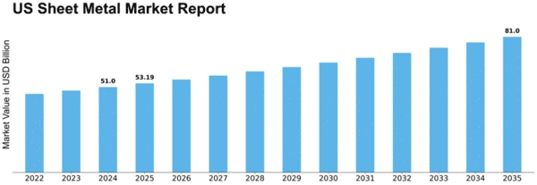US Sheet Metal Market Size
