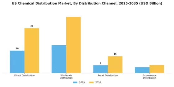 US Chemical Distribution Market Segment Image 2