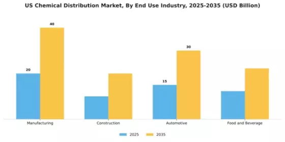 US Chemical Distribution Market Segment Image 3