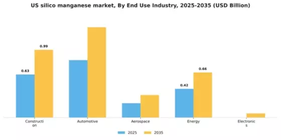 US Silico Manganese Market Segment Image 2