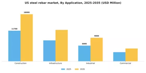 US Steel Rebar Market Segment Image 0