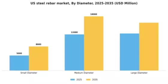 US Steel Rebar Market Segment Image 1