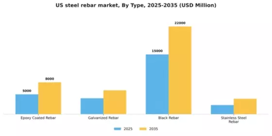 US Steel Rebar Market Segment Image 4
