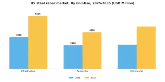 US Steel Rebar Market Segment Image 0