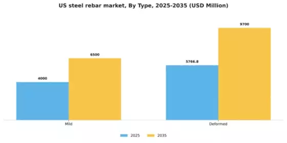 US Steel Rebar Market Segment Image 1