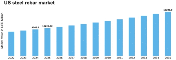 US Steel Rebar Market Size