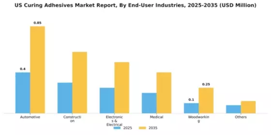 US Curing Adhesives Market Segment Image 1