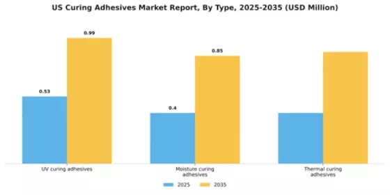 US Curing Adhesives Market Segment Image 3