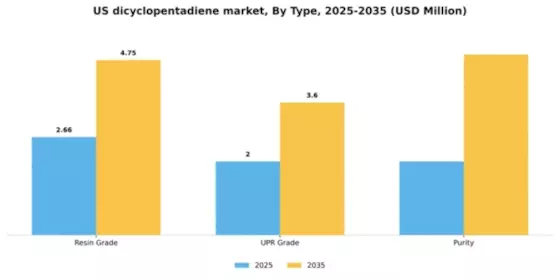 US Dicyclopentadiene Market Segment Image 1