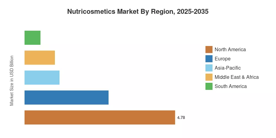 Nutricosmetics Market By Region, 2025-2035