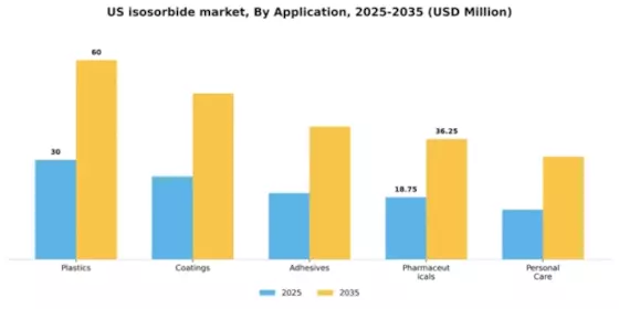 US Isosorbide Market Segment Image 0