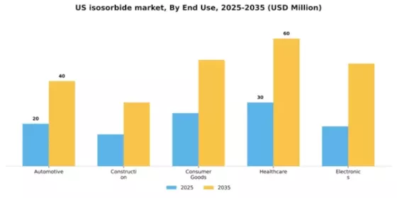 US Isosorbide Market Segment Image 1