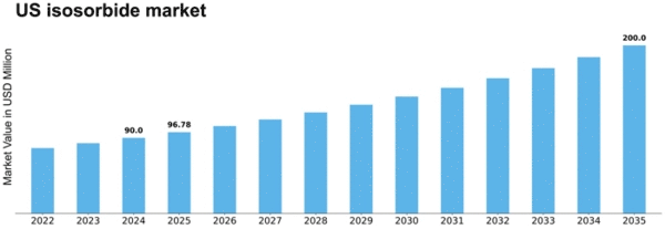 US Isosorbide Market Size