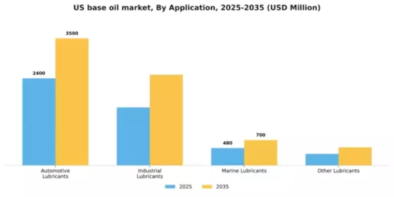 US Base Oil Market Segment Image 0
