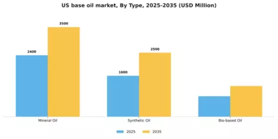 US Base Oil Market Segment Image 2