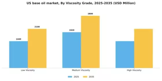 US Base Oil Market Segment Image 3