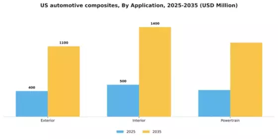 US Automotive Composites Market Segment Image 0