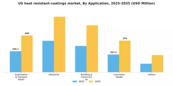 US Heat Resistant Coatings Market Segment Image 0