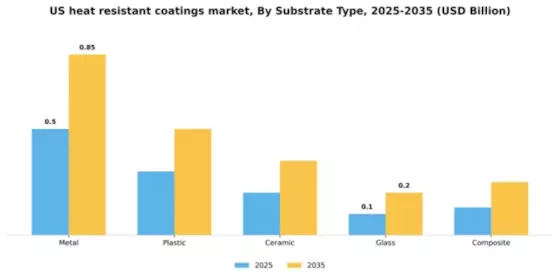US Heat Resistant Coatings Market Segment Image 3