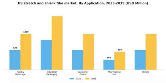 US Stretch and Shrink Film Market Segment Image 0