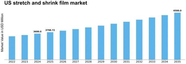 US Stretch and Shrink Film Market Size