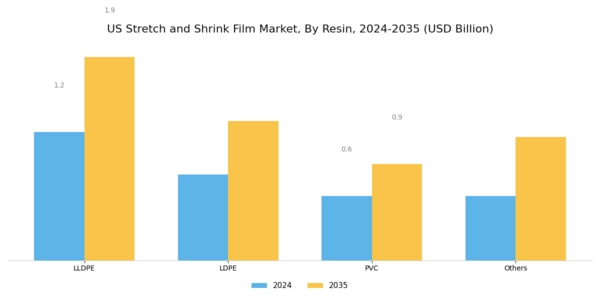 US Stretch and Shrink Film Market Segment Image 0