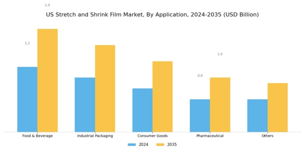 US Stretch and Shrink Film Market Segment Image 2