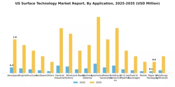 US Surface Technology Market Segment Image 0