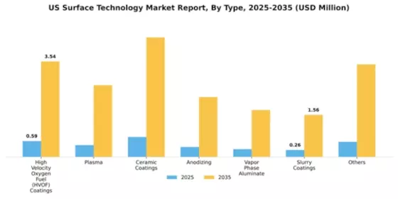 US Surface Technology Market Segment Image 1
