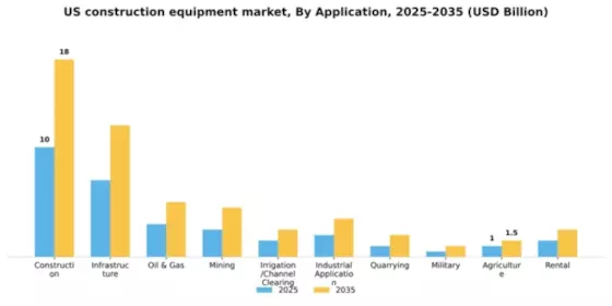 US Construction Equipment Market Segment Image 0