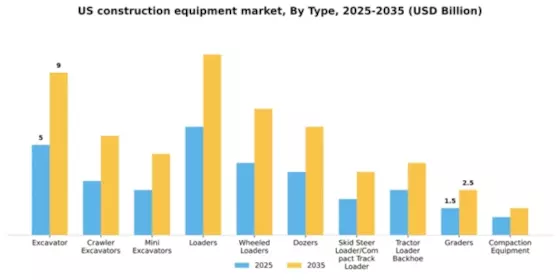 US Construction Equipment Market Segment Image 2